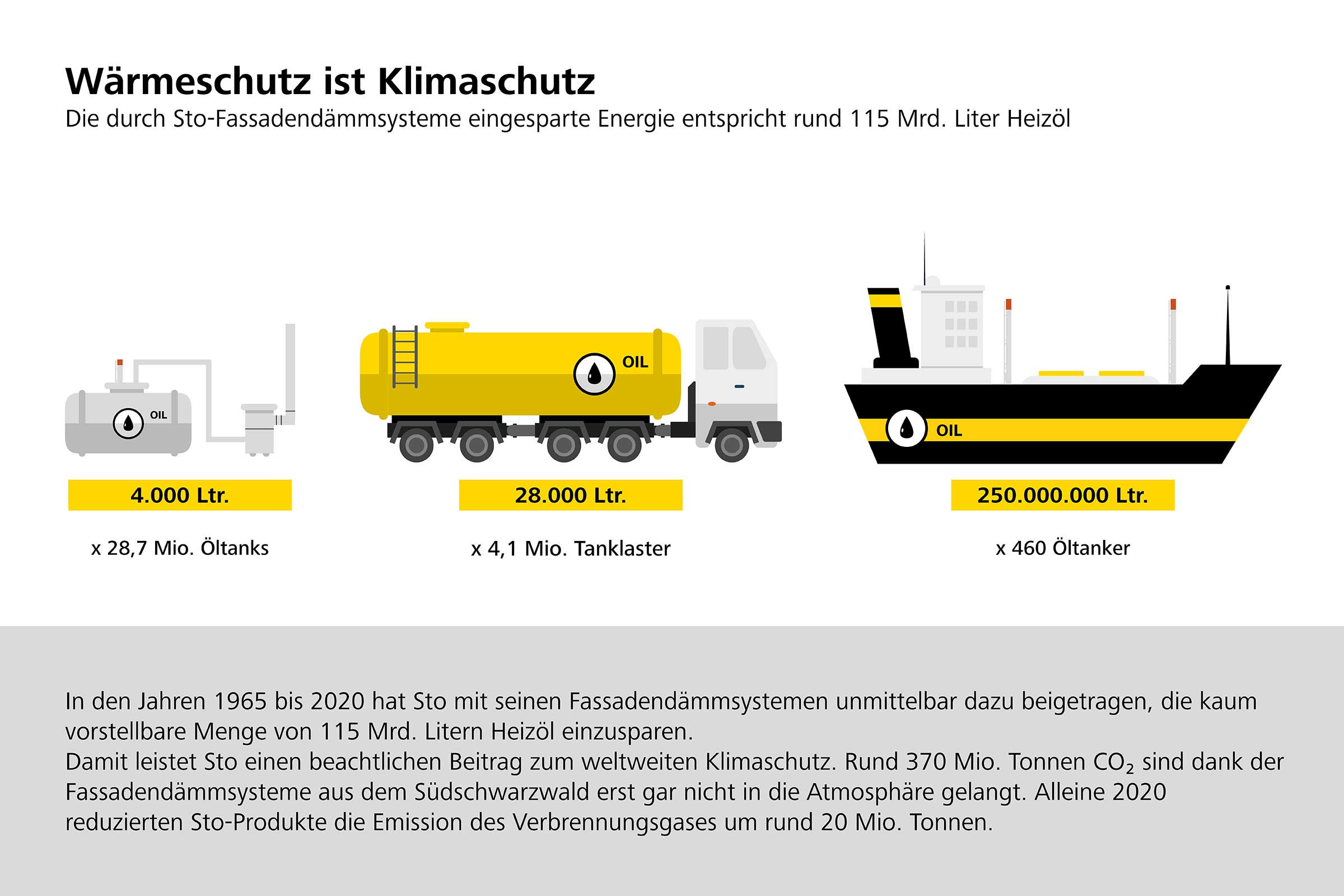 Grafika Fűtőolaj-megtakarítás a Sto homlokzati hőszigetelő rendszereivel: A hőszigetelés klímavédelm