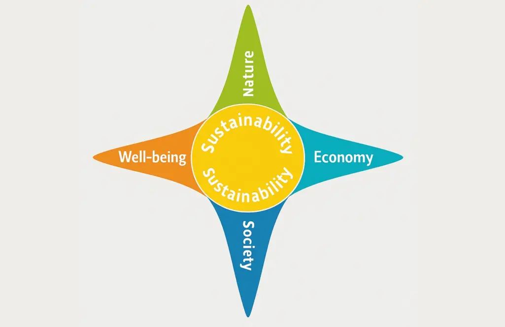 Nachhaltigkeitskompass, Piktogramm mit 4 Dimensionen: rot, blau, grün, türkis. Mitte gelb